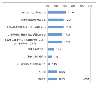 10日間のチャレンジの感想
