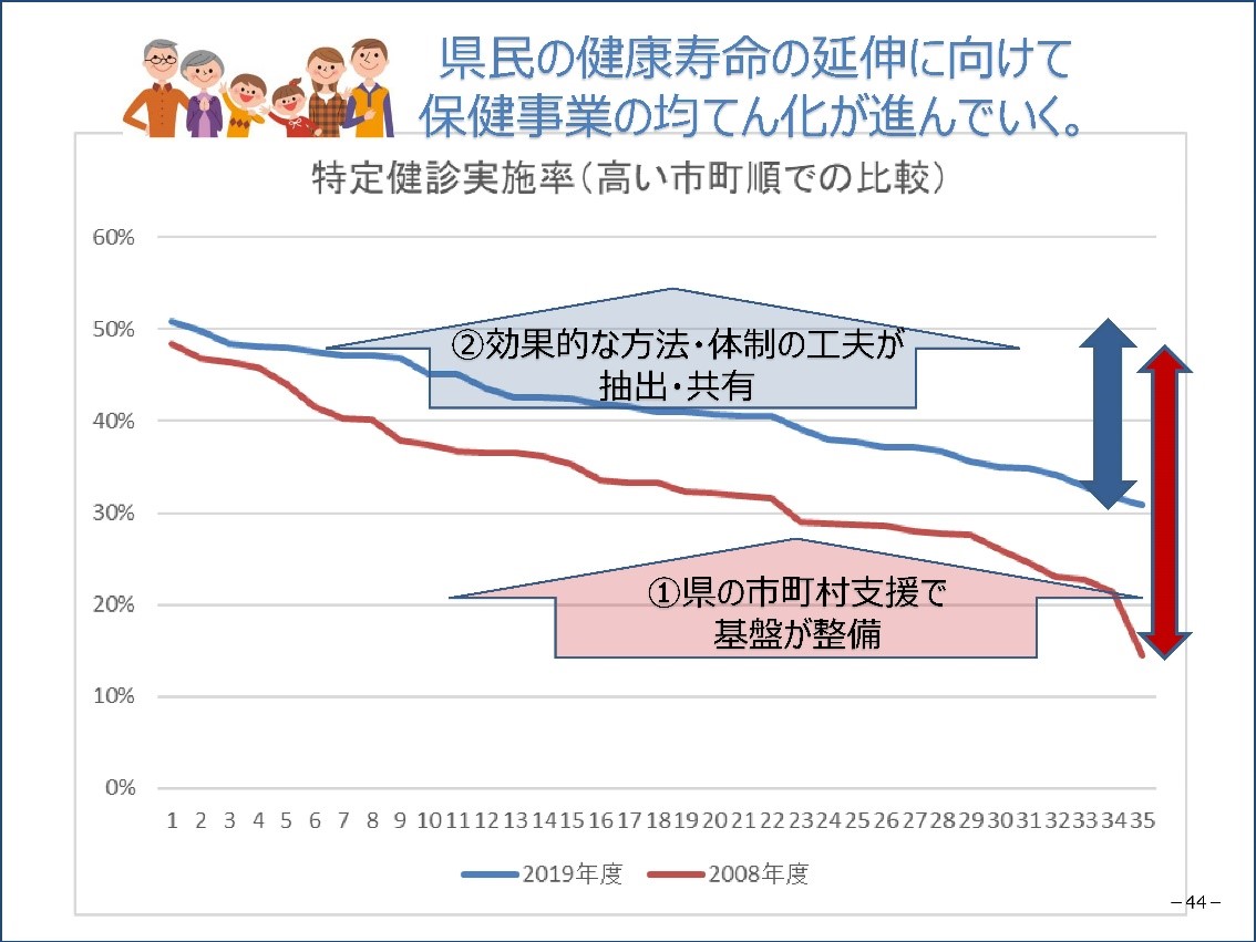 特定健診実施率