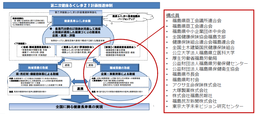 福島県の健康経営施策の実施体制と全体像