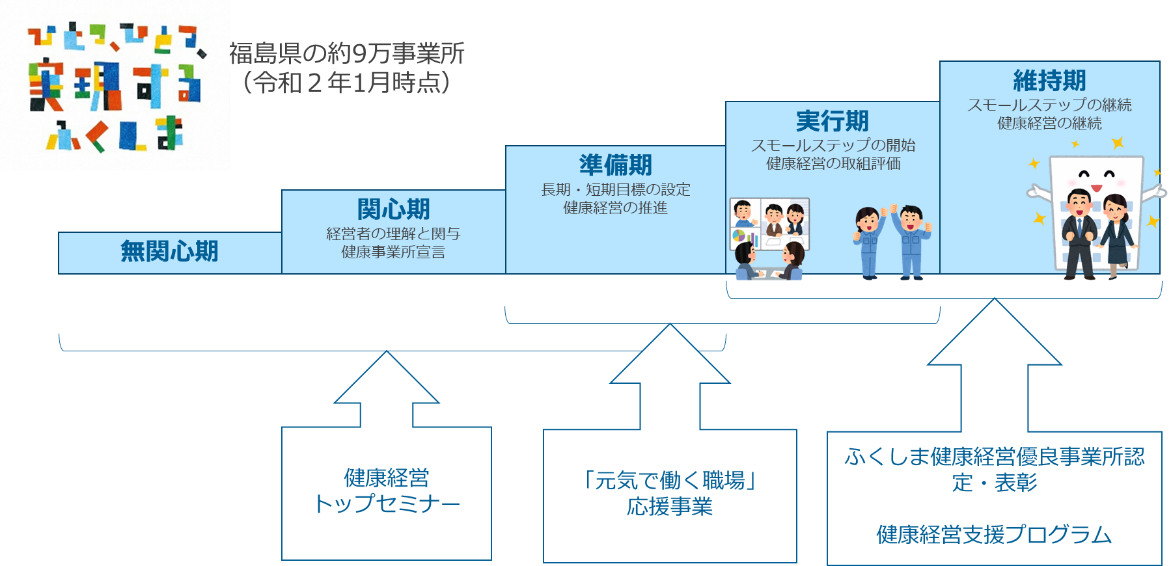 福島県の健康経営施策の実施体制と全体像