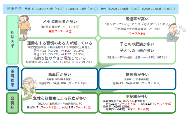 福島県の健康指標