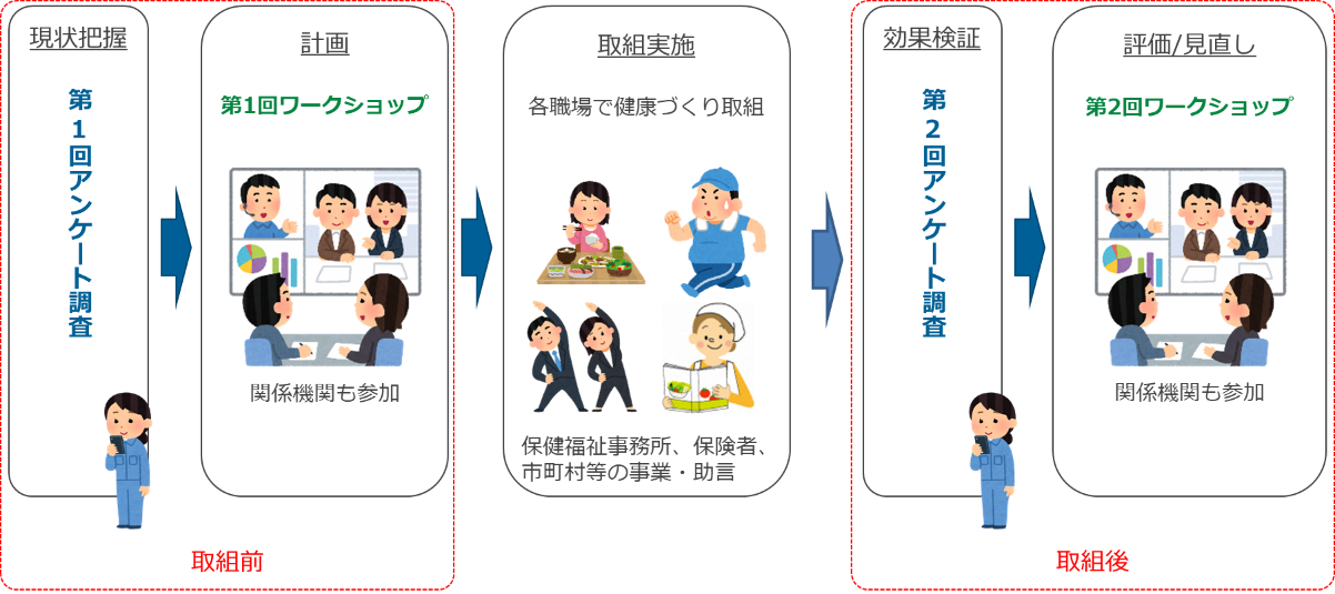 健康経営支援プログラムの概要