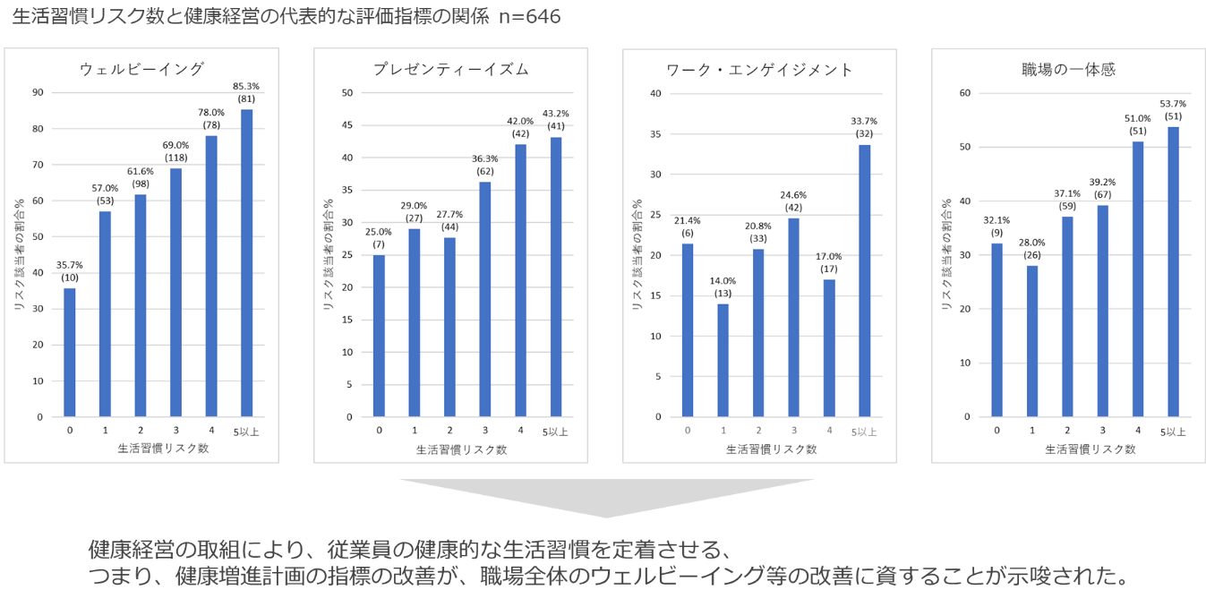 健康増進計画の指標と健康経営の評価指標の関係