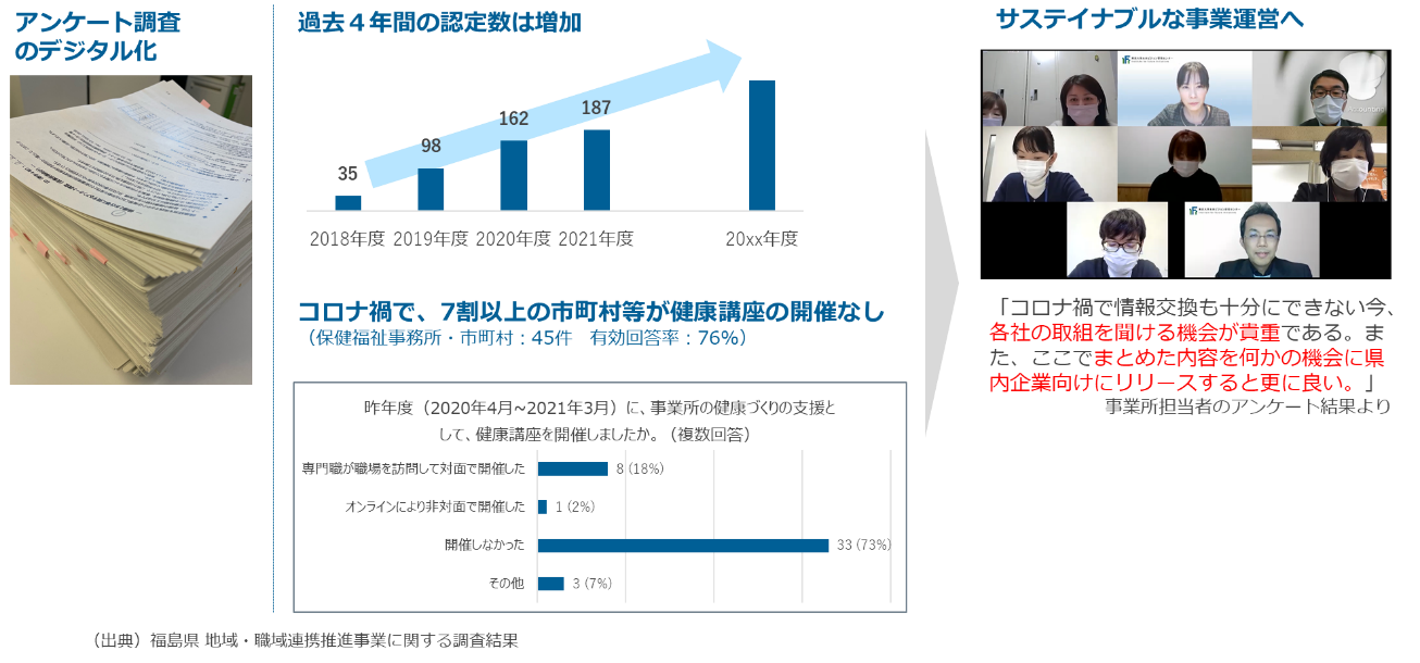オンラインによるアンケート調査と事業所支援の効係